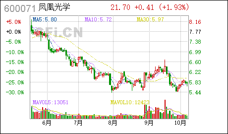 鳳凰光學(xué)股票，深度解析與前景展望，鳳凰光學(xué)股票，深度解析及前景展望