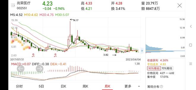 關(guān)于尚榮醫(yī)療股票（代碼，002551）的全面解析，尚榮醫(yī)療股票（代碼，002551）全面解析與深度探討