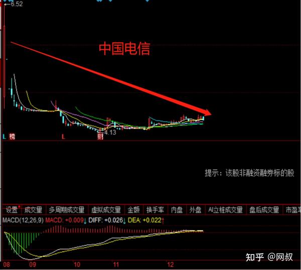 中國電信股價(jià)分析與展望，中國電信股價(jià)分析與未來展望