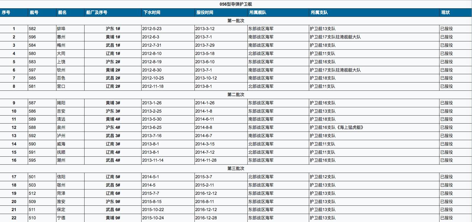 關(guān)于中國(guó)海軍新成員——056型護(hù)衛(wèi)艦服役一覽表，中國(guó)海軍新成員，056型護(hù)衛(wèi)艦全面服役概覽